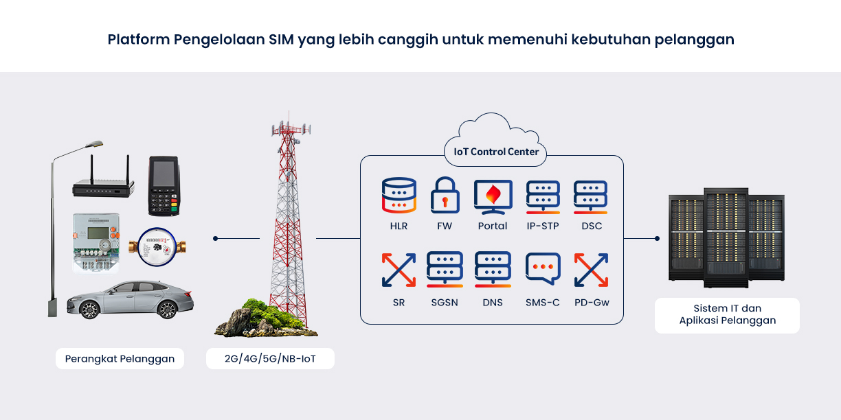 IoT Control Center Feature 1