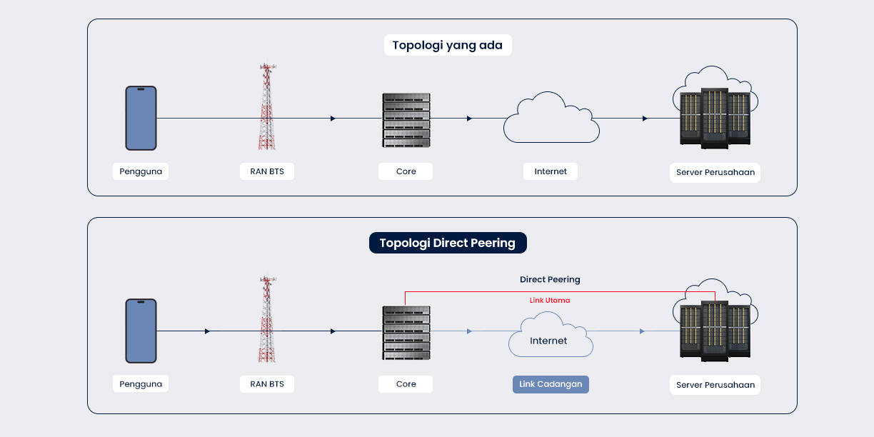Direct Peering Feature 1