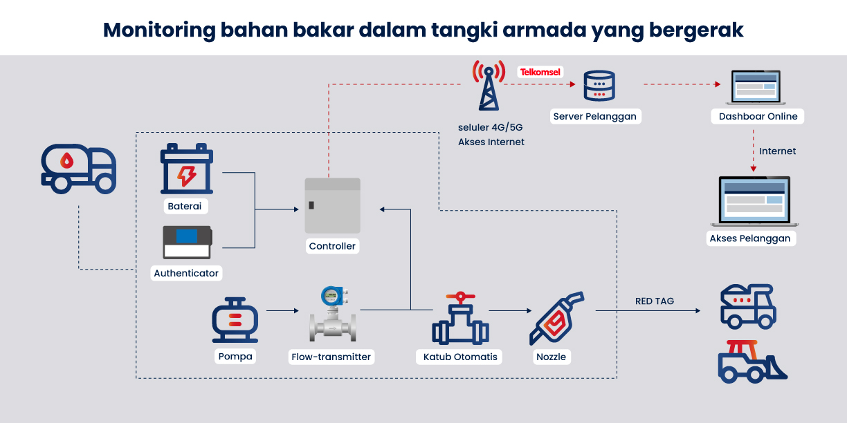 Fuel Management System Feature 2