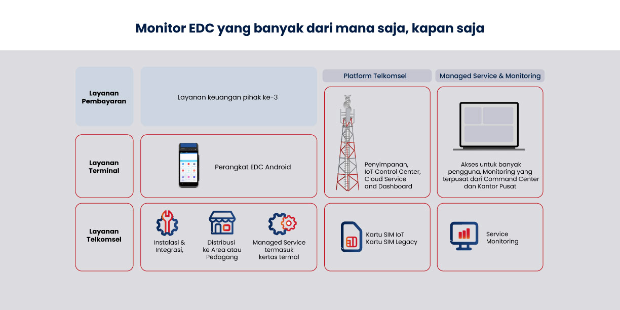 IoT Managed EDC Feature