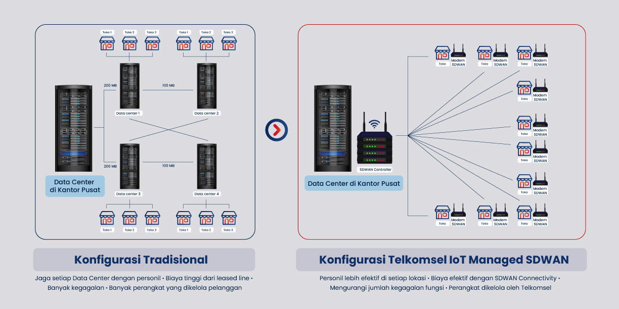 Managed Service SDWAN Feature