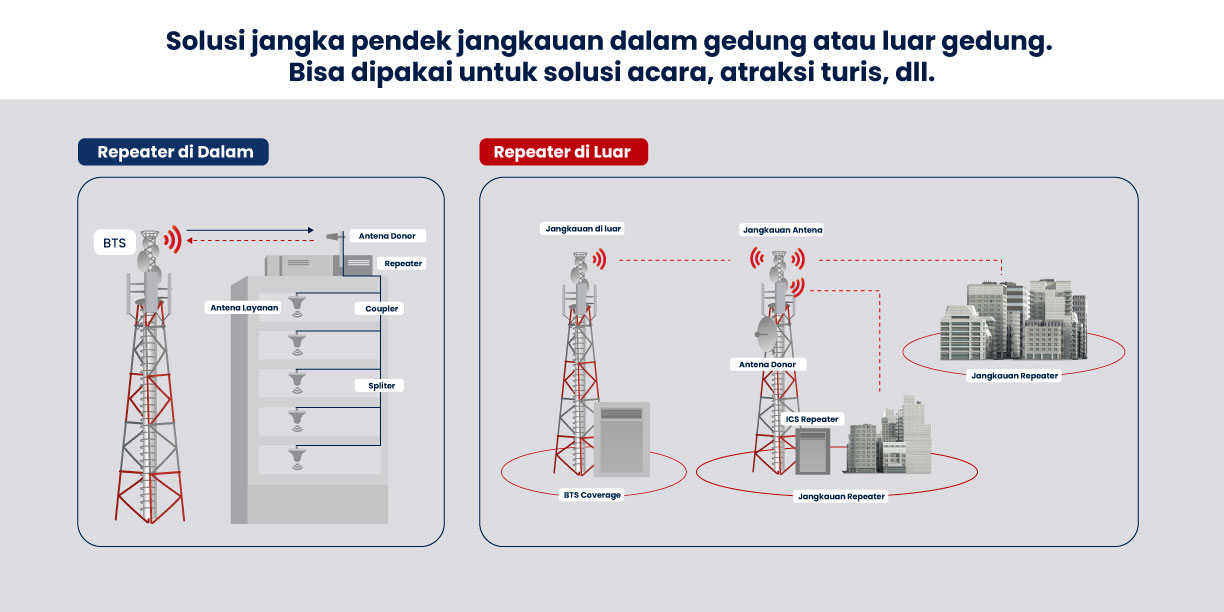 Managed Service Repeater Feature