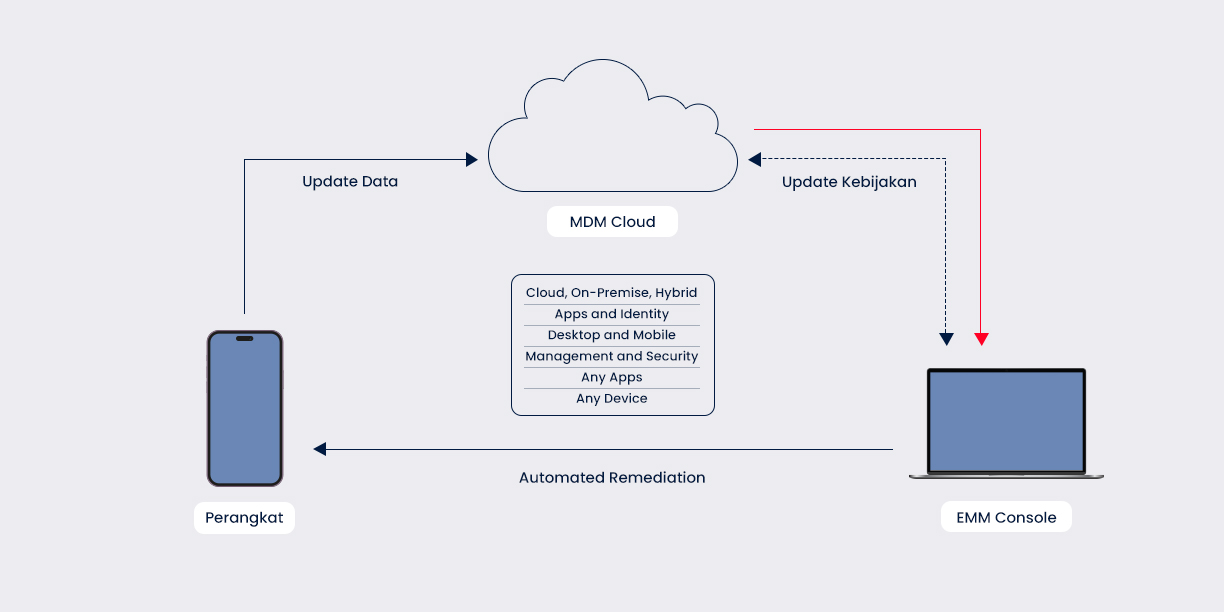 Mobile Device Management Feature
