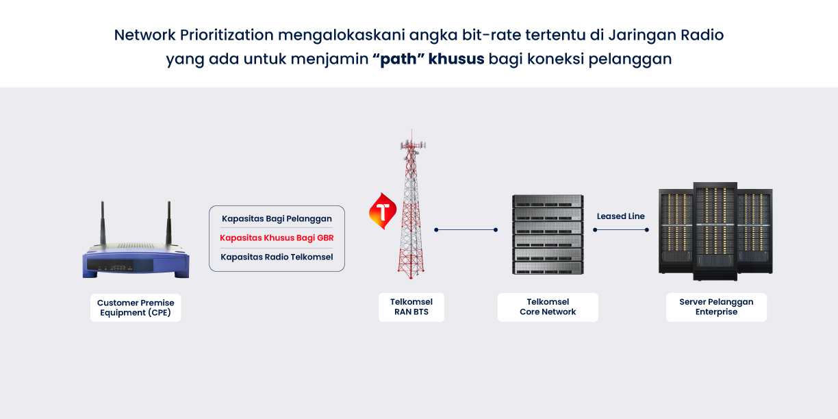 Network Prioritization Feature 2