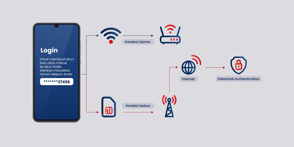 Telco Verify Feature 2