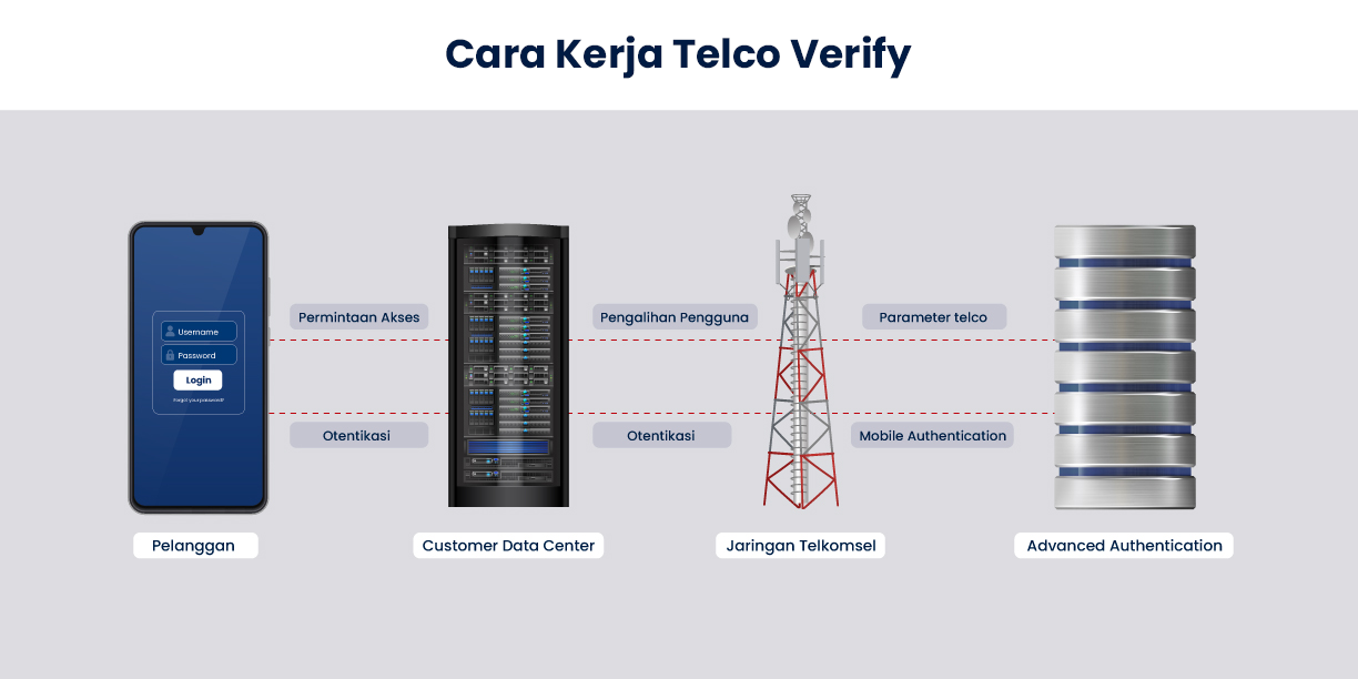 Telco Verify Feature 1
